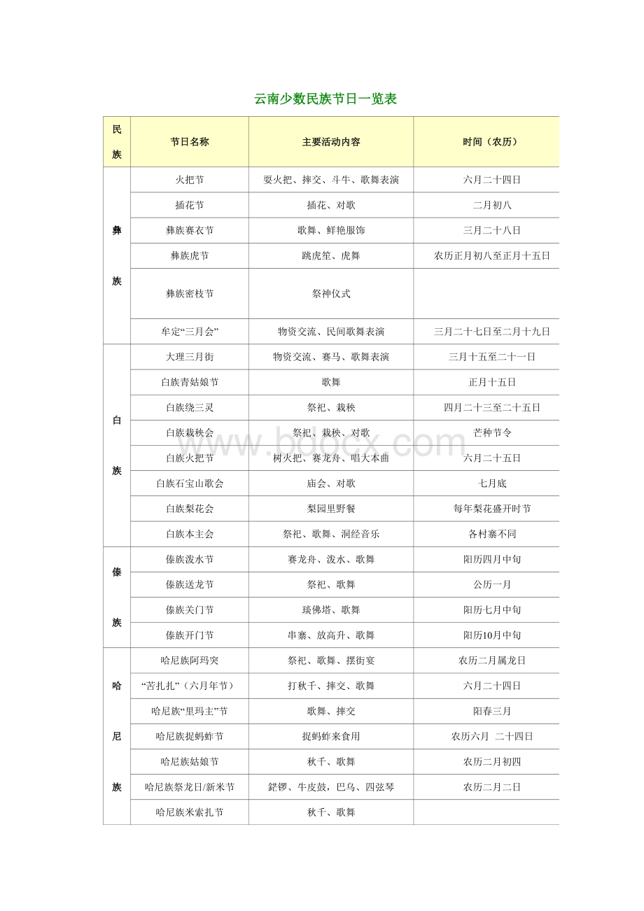 云南少数民族节日一览表.doc_第1页