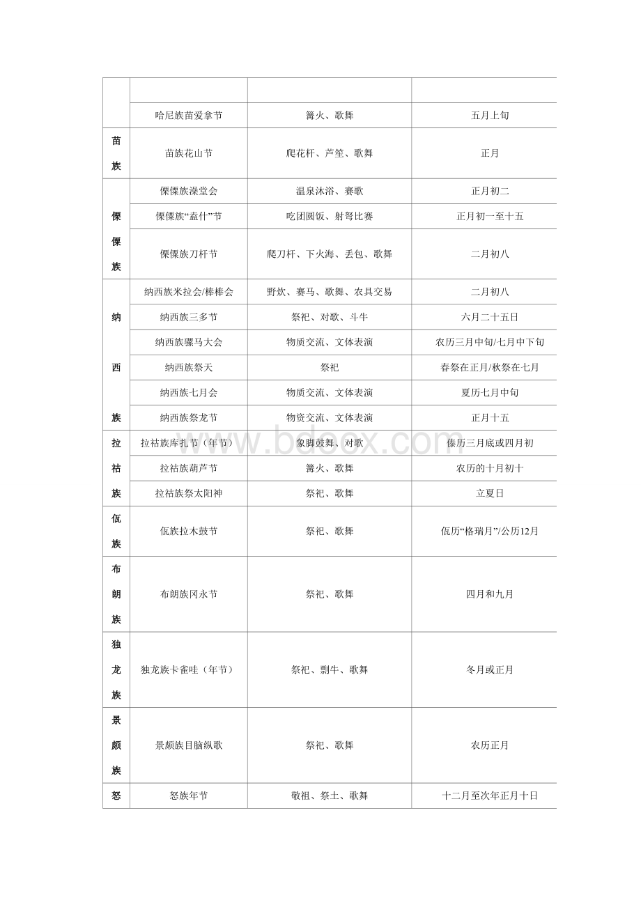 云南少数民族节日一览表.doc_第2页