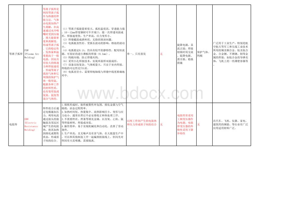 各种焊接方法对比表.xls_第3页